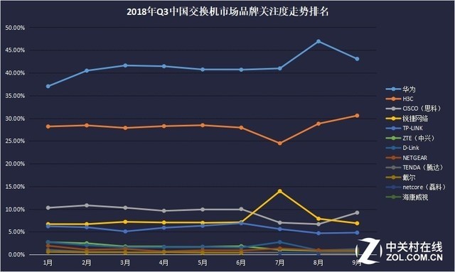 2018年Q3中國交換機(jī)市場品牌TOP10關(guān)注比例走勢