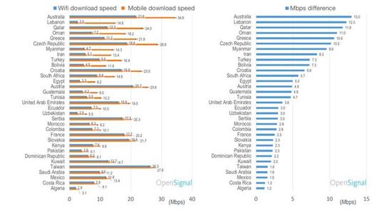 移動網絡正在殺死Wi-Fi 未來5G將取代寬帶？