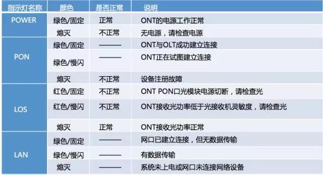ONU、機頂盒、路由器常見問題及處理方法