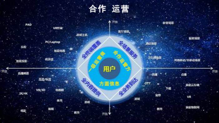 樓宇合作運營