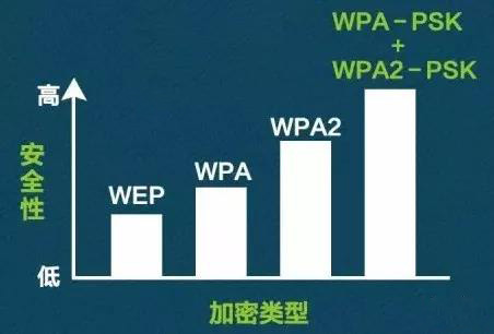 WEP/WPA/WPA2…企業WiFi應選擇哪種加密方式？