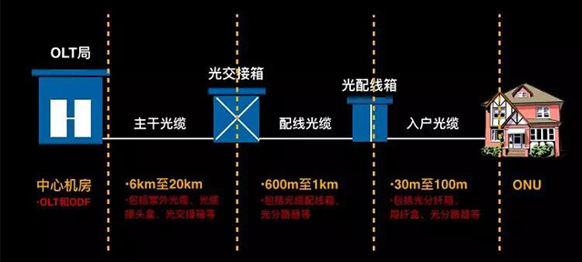 光纖是怎樣到戶的？