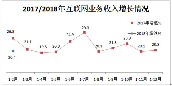 【方圓信息快訊】1-2月我國互聯網業務收入1373億元 同比增長20.4%
