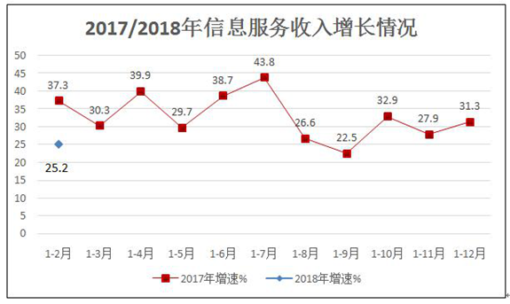 【方圓信息快訊】1-2月我國互聯網業務收入1373億元 同比增長20.4%