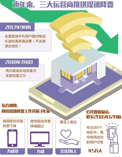 專家：運營商投入巨大產出很小，攜號轉網可能很難在全國推行