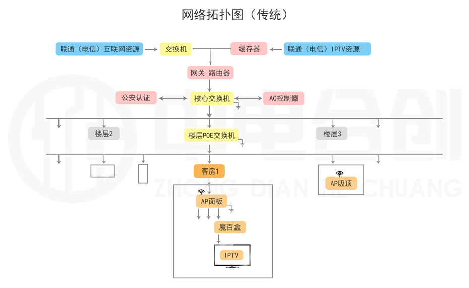 中電IPTV產品介紹