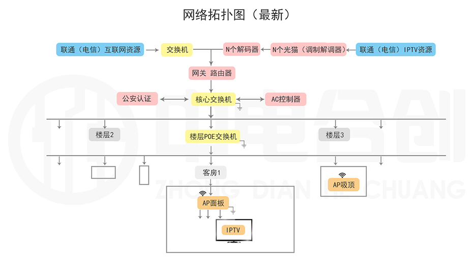 中電IPTV產品介紹