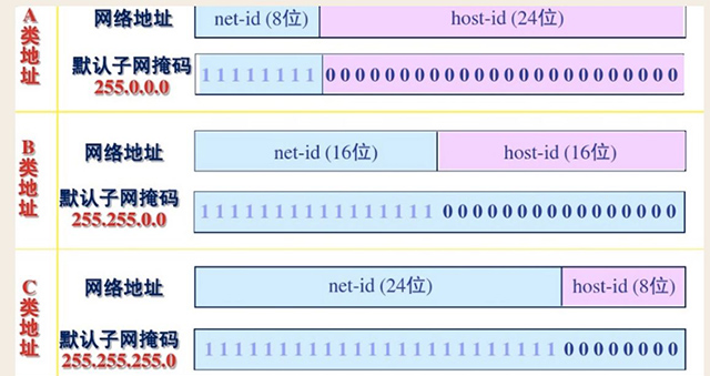 關于IP、DNS、路由器等知識學習
