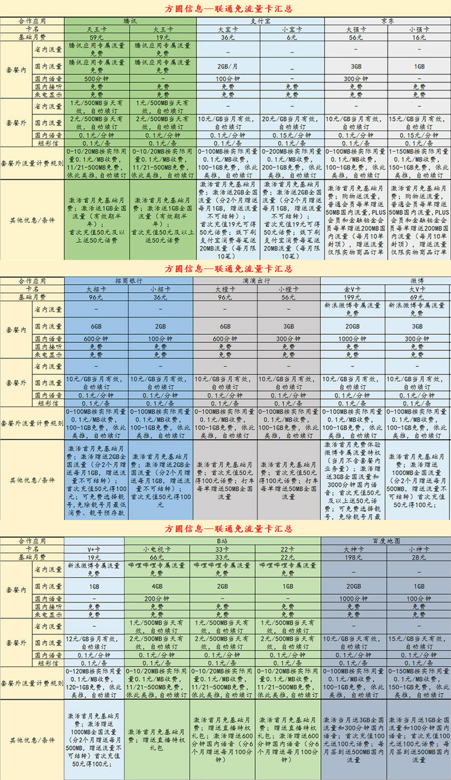 方圓信息聯通流量卡匯總