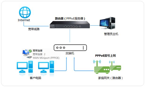 光纖寬帶路由器如何設置