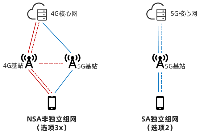 5G網絡的NSA和SA