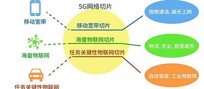 5G網(wǎng)絡(luò)切片是什么？