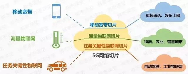 5G網絡切片是什么？