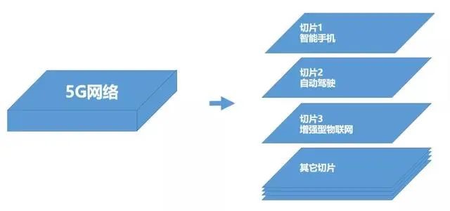 5G網絡切片是什么？