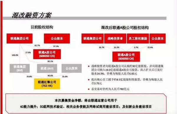 【方圓信息快訊】聯通780億混改方案出爐：引入14家戰略投資者