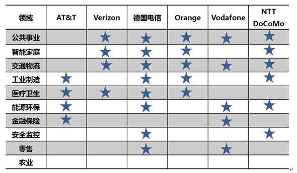 【方圓信息快訊】中國電信推出全球首個NB-IoT套餐