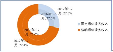 2017年1-7月電信業(yè)務收入結(jié)構(gòu)占比情況（固定和移動）