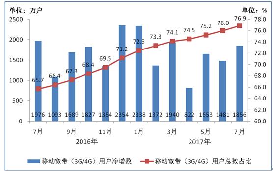2016-2017年7月移動寬帶用戶當月凈增數(shù)和總數(shù)占比情況