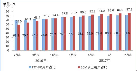 2016-2017年7月光纖接入（FTTH/O）和20Mbps及以上