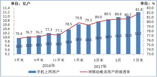 2016-2017年7月手機上網(wǎng)用戶和對移動電話用戶滲透率情況