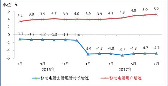 2016-2017年7月移動電話用戶和通話量增幅比較