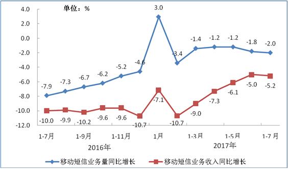 2016-2017年7月移動短信業(yè)務量和收入同比增長情況