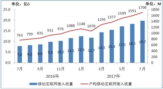 2016-2017年7月當月移動互聯(lián)網(wǎng)接入流量和戶均流量比較