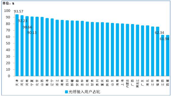 2017年7月末光纖接入用戶占比各省分布情況