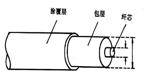 光纖傳輸原理