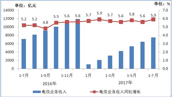 2016-2017年7月電信業(yè)務收入發(fā)展情況