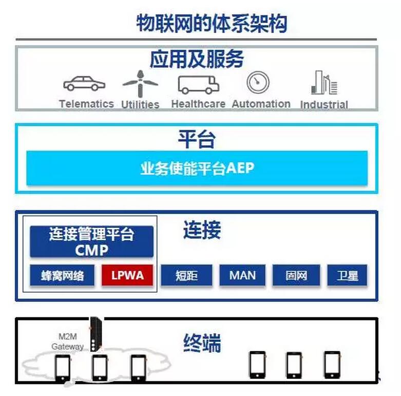 【方圓信息快訊】運營商物聯網平臺進去新階段