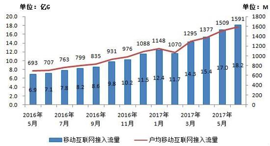 【方圓信息快訊】你的流量夠用嗎？中國人均移動網絡流量已達1.6GB