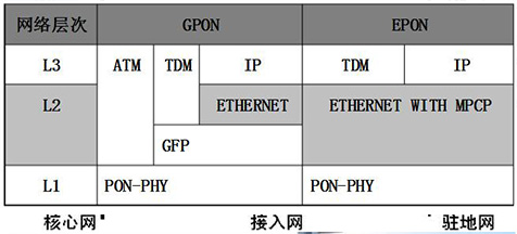 一文讀懂光貓gpon和epon的區(qū)別