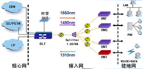 一文讀懂光貓gpon和epon的區(qū)別