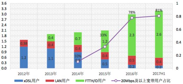 【方圓信息快訊】我國(guó)光纖用戶占比超80% ，滲透率全球最高