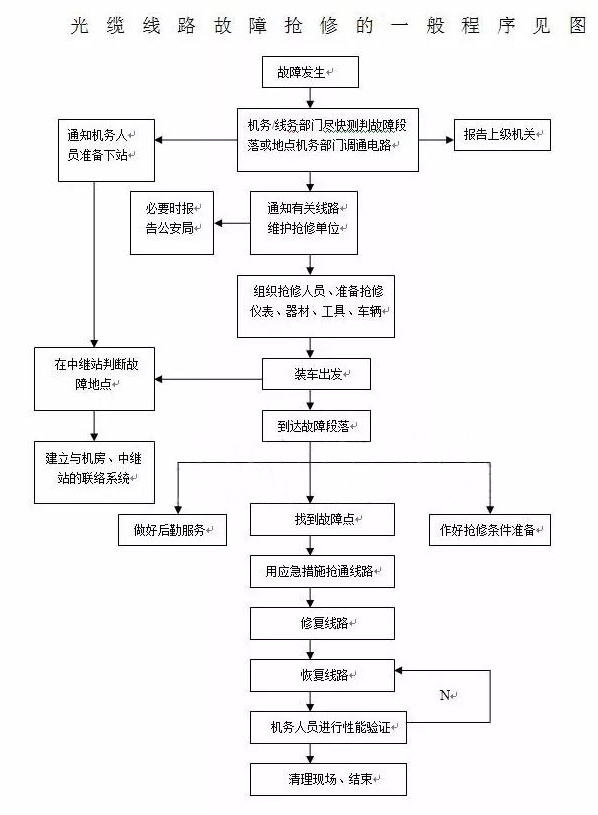 如何判斷和處理光纜線路故障