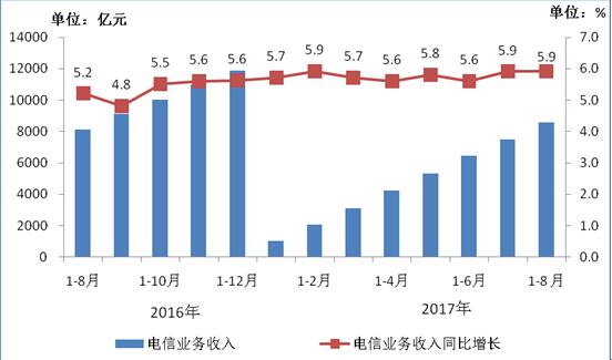 【方圓信息快訊】工信部數(shù)據(jù)：今年1-8月固網(wǎng)寬帶接入用戶達(dá)3.3億戶