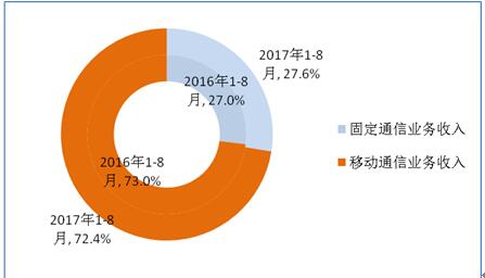 【方圓信息快訊】工信部數(shù)據(jù)：今年1-8月固網(wǎng)寬帶接入用戶達(dá)3.3億戶