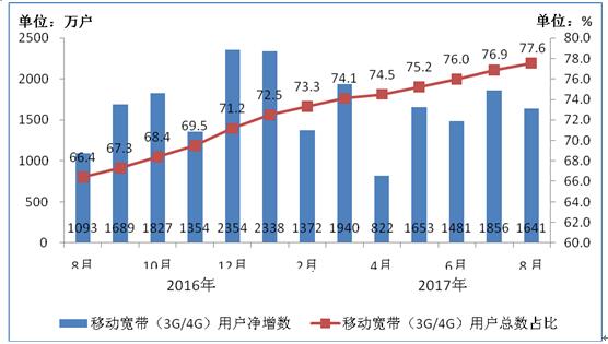 【方圓信息快訊】工信部數(shù)據(jù)：今年1-8月固網(wǎng)寬帶接入用戶達(dá)3.3億戶