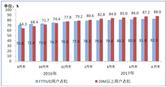 【方圓信息快訊】工信部數(shù)據(jù)：今年1-8月固網(wǎng)寬帶接入用戶達(dá)3.3億戶