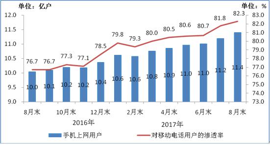 【方圓信息快訊】工信部數(shù)據(jù)：今年1-8月固網(wǎng)寬帶接入用戶達(dá)3.3億戶