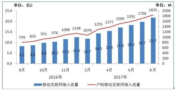 【方圓信息快訊】工信部數(shù)據(jù)：今年1-8月固網(wǎng)寬帶接入用戶達(dá)3.3億戶