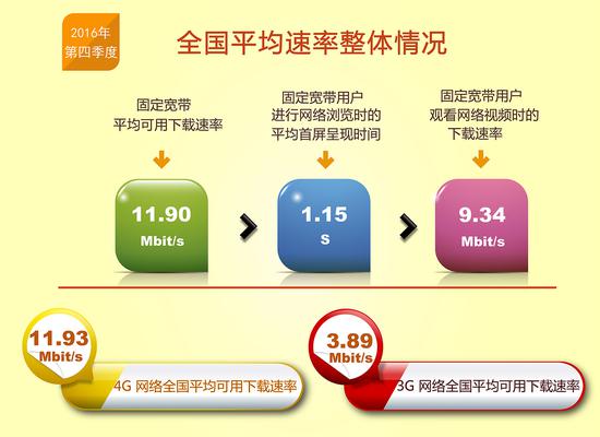 報(bào)告稱我國網(wǎng)速平穩(wěn)提升：固定寬帶和4G平均下載速率近12M
