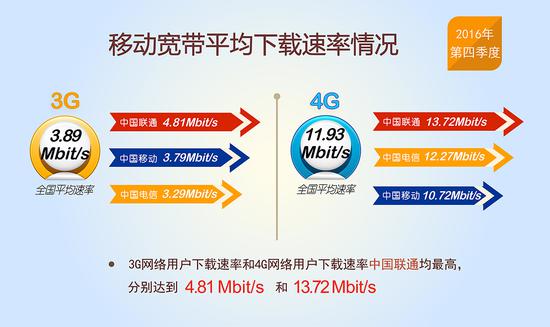 報(bào)告稱我國網(wǎng)速平穩(wěn)提升：固定寬帶和4G平均下載速率近12M