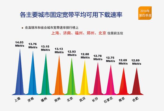 報(bào)告稱我國網(wǎng)速平穩(wěn)提升：固定寬帶和4G平均下載速率近12M