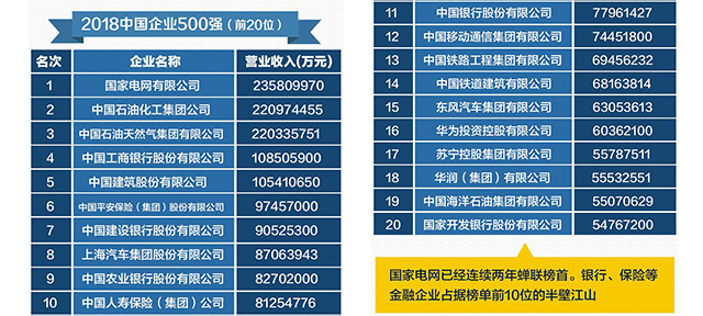 【方圓信息快訊】2018中國企業500強名單出爐：國家電網位列第一