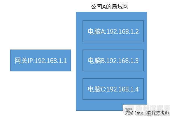 什么是公網IP和內網IP？NAT轉換又是什么？