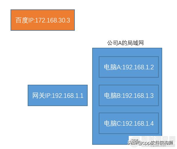什么是公網IP和內網IP？NAT轉換又是什么？