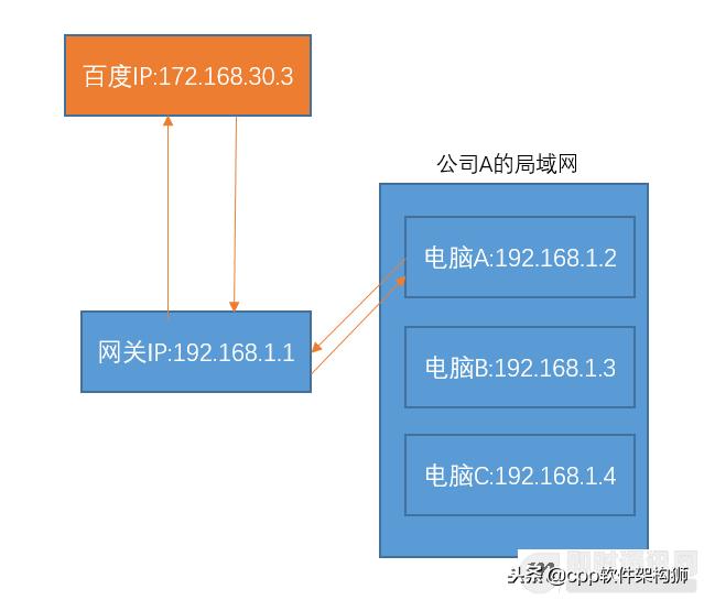 什么是公網IP和內網IP？NAT轉換又是什么？