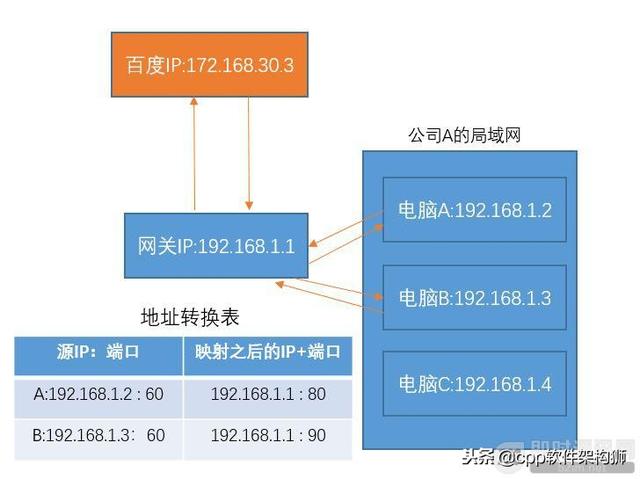 什么是公網IP和內網IP？NAT轉換又是什么？
